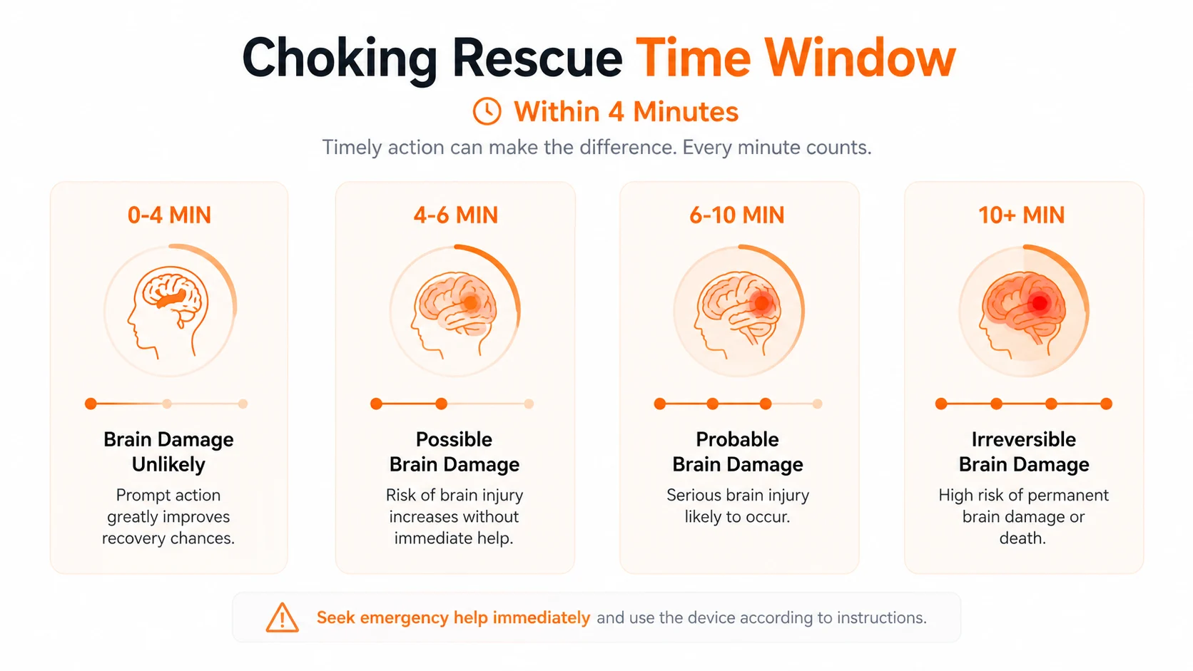 Anti-Choking Rescue Device — Choking Rescue Time Window